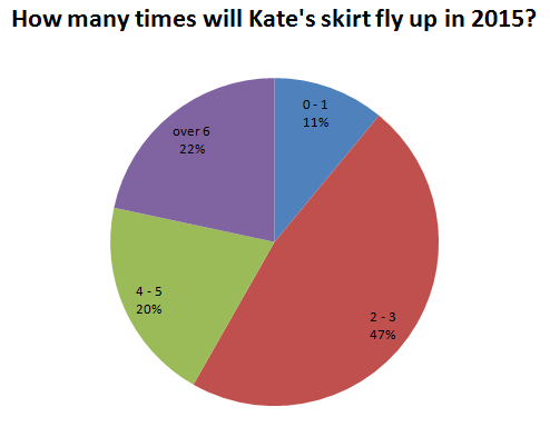 How many times will Kate's skirt fly up in 2015