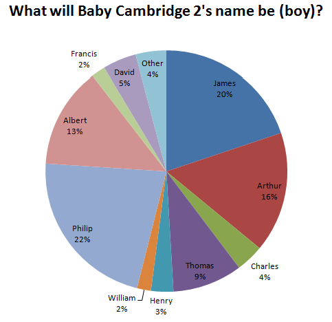 What will Baby Cambridge 2's name be (boy)
