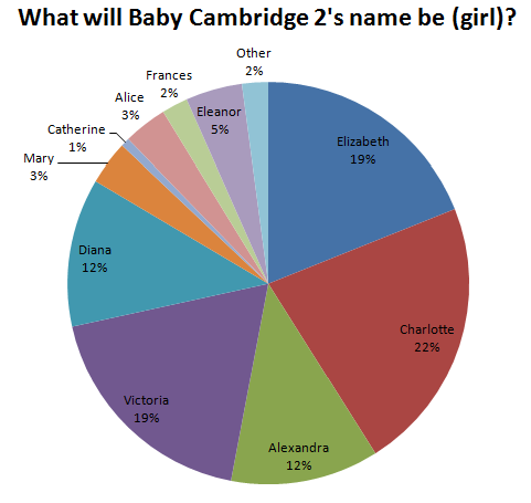What will Baby Cambridge 2's name be (girl)