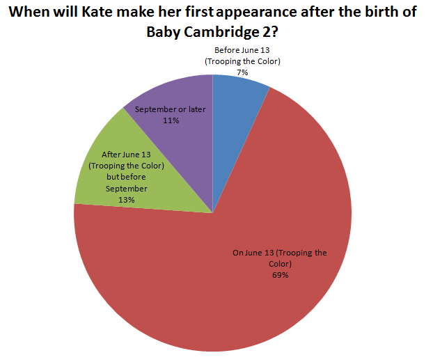 When will Kate make her first appearance after the birth of Baby Cambridge 2