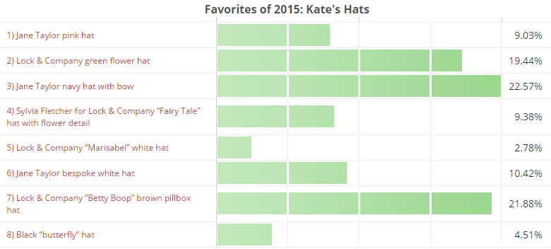 Favorites of 2015, Kate's Hats