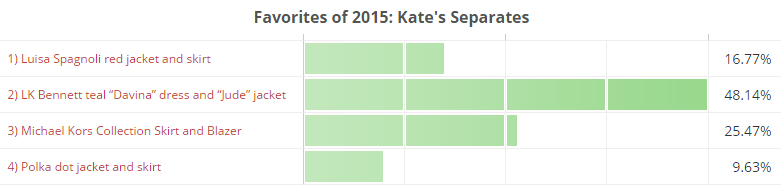 Favorites of 2015, Kate's Separates