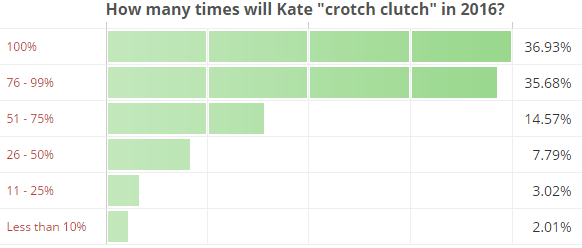 How many times will Kate crotch clutch in 2016