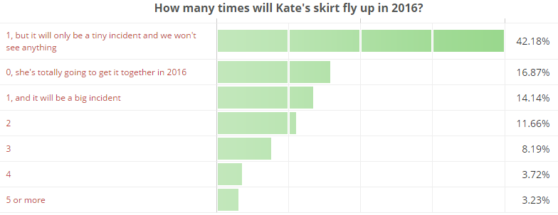 How many times will Kate's skirt fly up in 2016