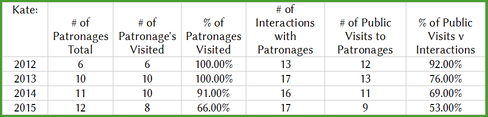 Kate's patronages interactions v visits by year