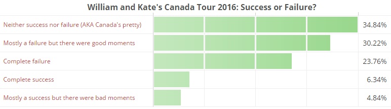 william-and-kates-canada-tour-2016-success-or-failure